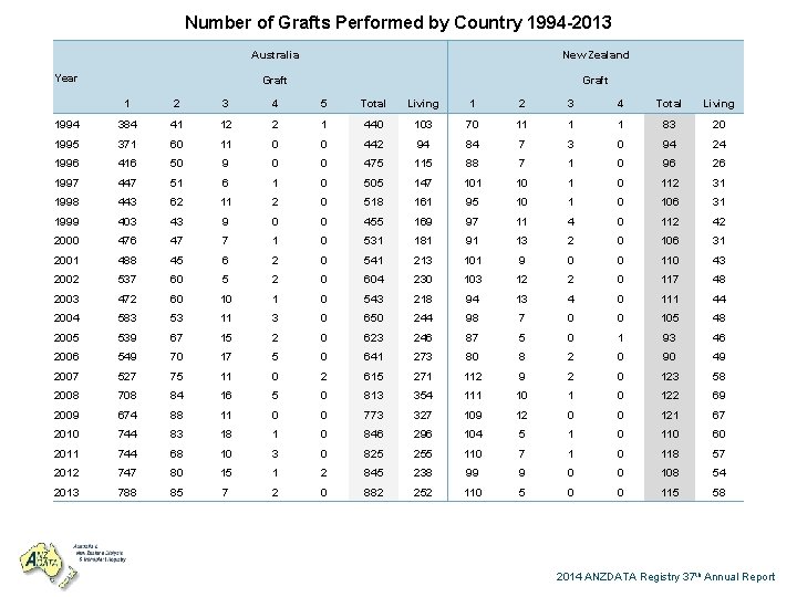 Number of Grafts Performed by Country 1994 -2013 Year Australia New Zealand Graft 1