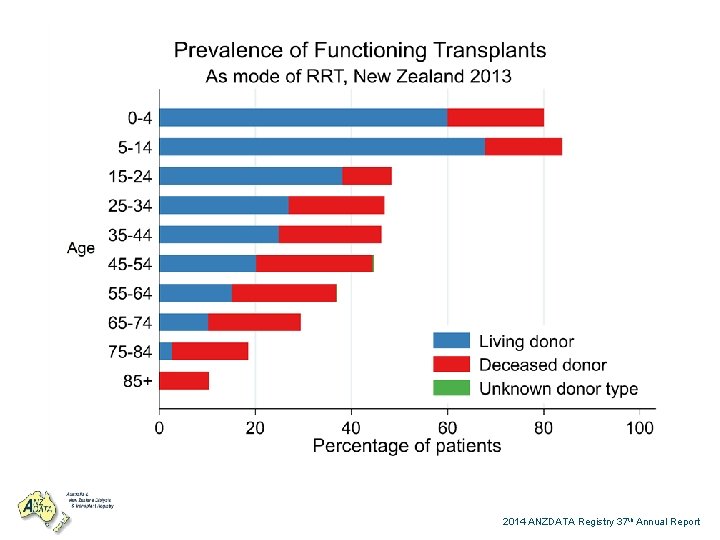 2014 ANZDATA Registry 37 th Annual Report 