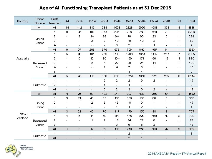 Age of All Functioning Transplant Patients as at 31 Dec 2013 Country Donor Source