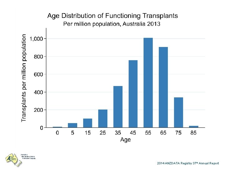 2014 ANZDATA Registry 37 th Annual Report 