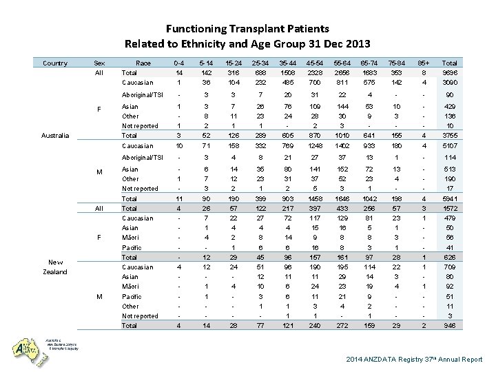 Functioning Transplant Patients Related to Ethnicity and Age Group 31 Dec 2013 Country Sex