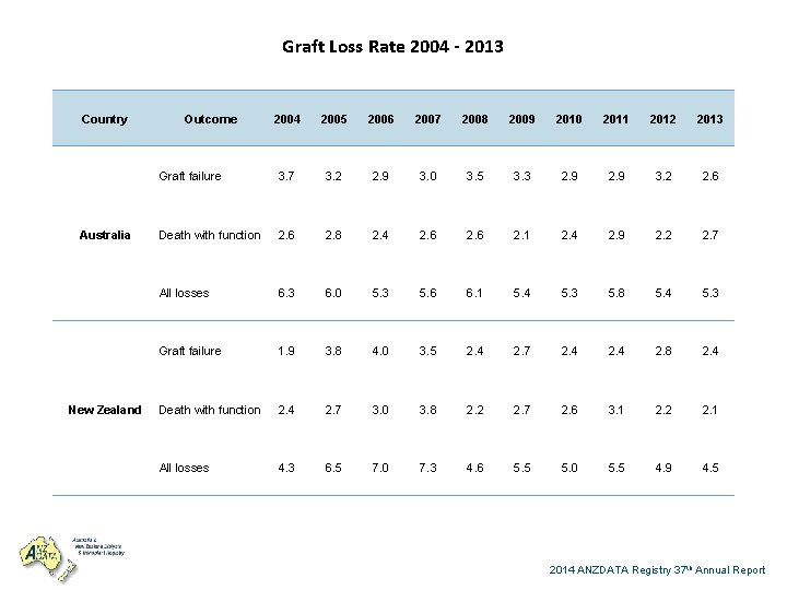 Graft Loss Rate 2004 - 2013 Country Australia New Zealand Outcome 2004 2005 2006