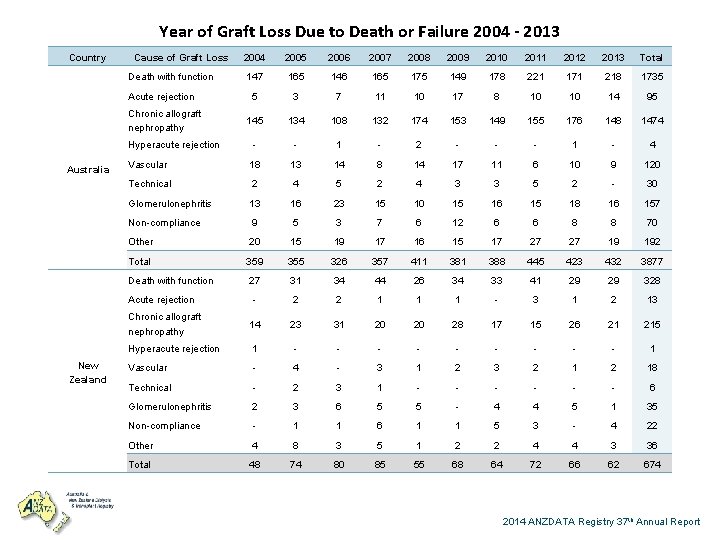 Year of Graft Loss Due to Death or Failure 2004 - 2013 Country Cause