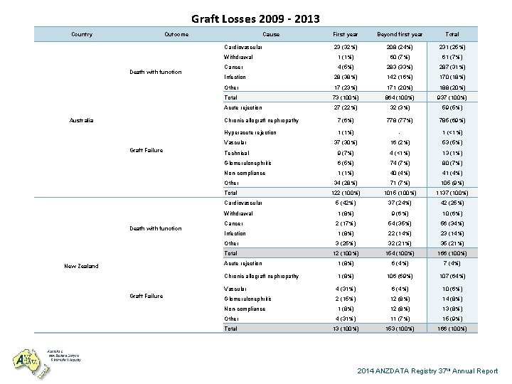 Graft Losses 2009 - 2013 Country Outcome Cause First year Beyond first year Total