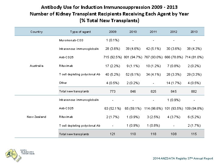 Antibody Use for Induction Immunosuppression 2009 - 2013 Number of Kidney Transplant Recipients Receiving