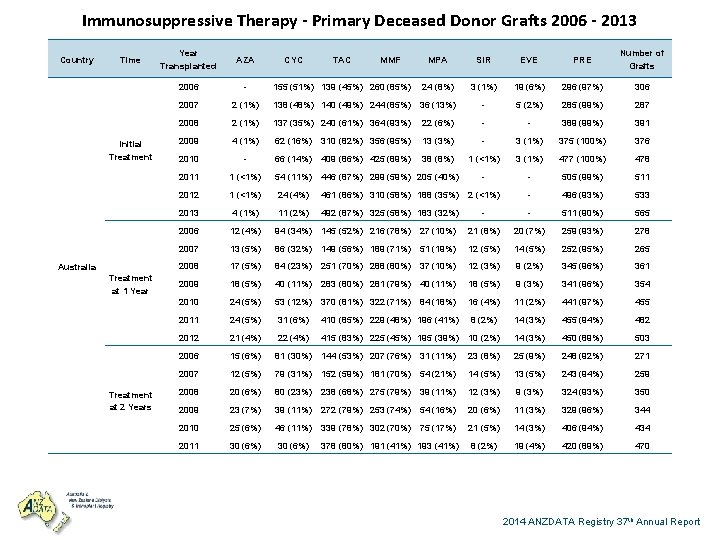 Immunosuppressive Therapy - Primary Deceased Donor Grafts 2006 - 2013 Country Time Initial Treatment