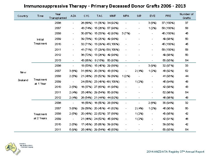 Immunosuppressive Therapy - Primary Deceased Donor Grafts 2006 - 2013 Country Time Initial Treatment