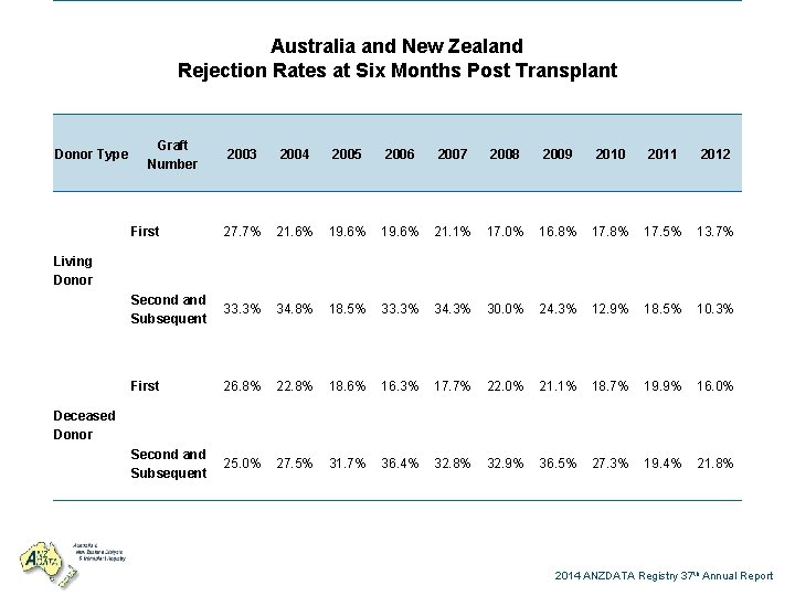 Australia and New Zealand Rejection Rates at Six Months Post Transplant Donor Type Graft