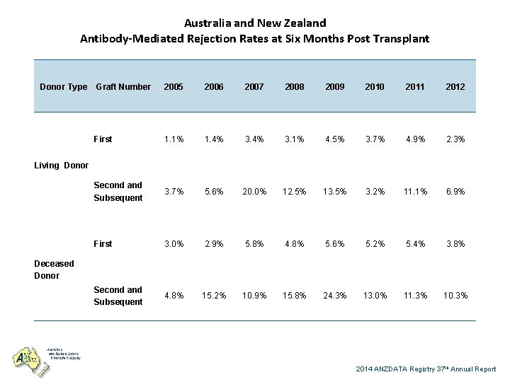 Australia and New Zealand Antibody-Mediated Rejection Rates at Six Months Post Transplant Donor Type