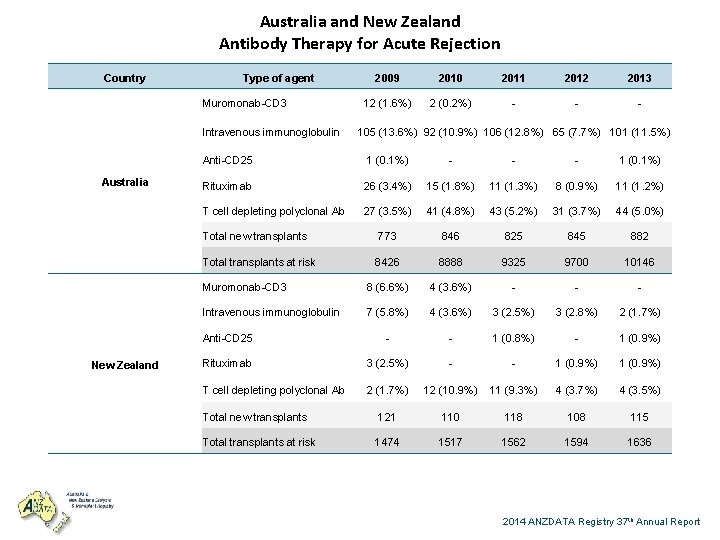 Australia and New Zealand Antibody Therapy for Acute Rejection Country Type of agent Muromonab-CD