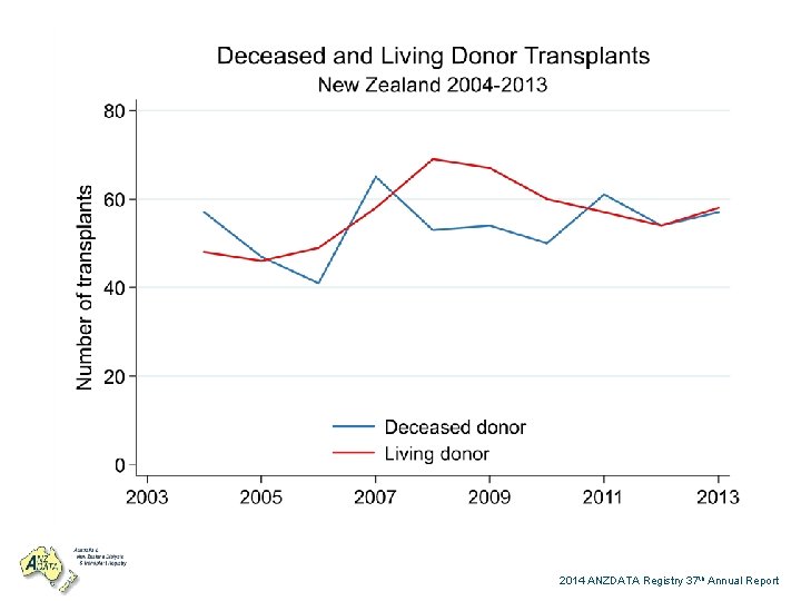 2014 ANZDATA Registry 37 th Annual Report 