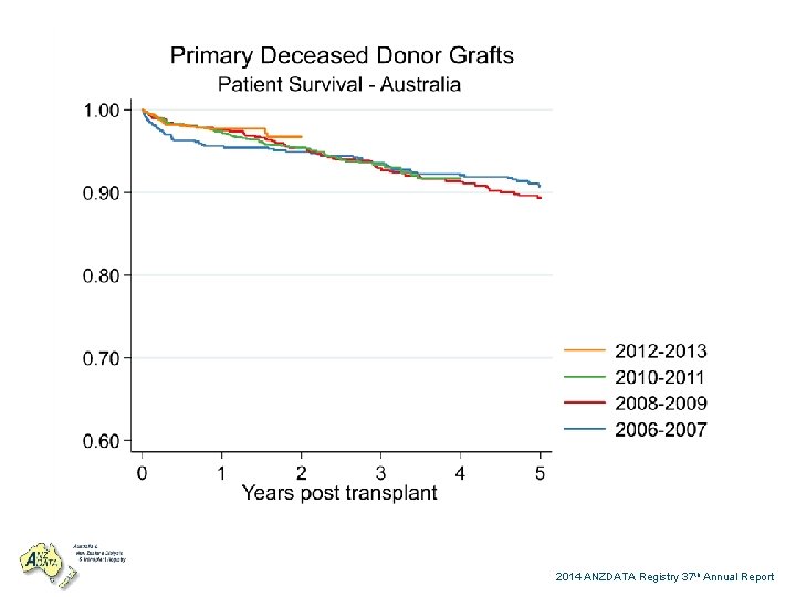 2014 ANZDATA Registry 37 th Annual Report 