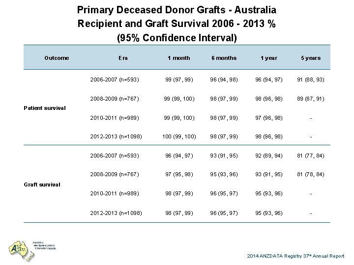 Primary Deceased Donor Grafts - Australia Recipient and Graft Survival 2006 - 2013 %