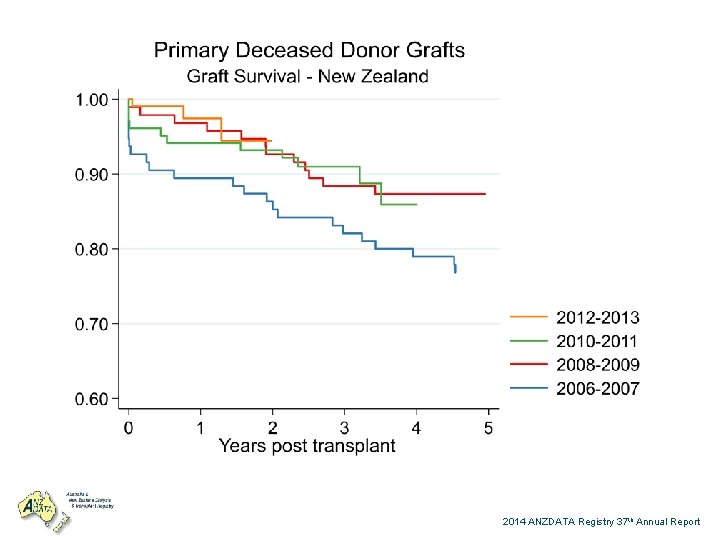 2014 ANZDATA Registry 37 th Annual Report 