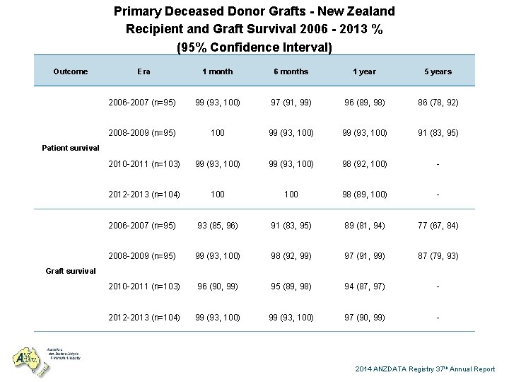 Primary Deceased Donor Grafts - New Zealand Recipient and Graft Survival 2006 - 2013