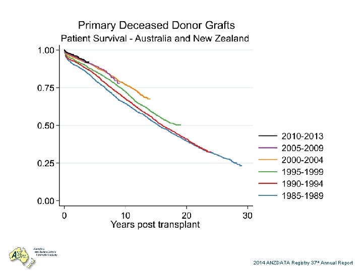 2014 ANZDATA Registry 37 th Annual Report 