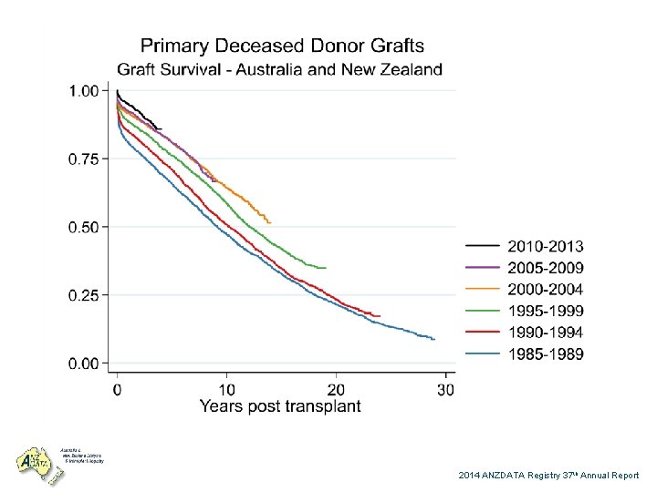 2014 ANZDATA Registry 37 th Annual Report 