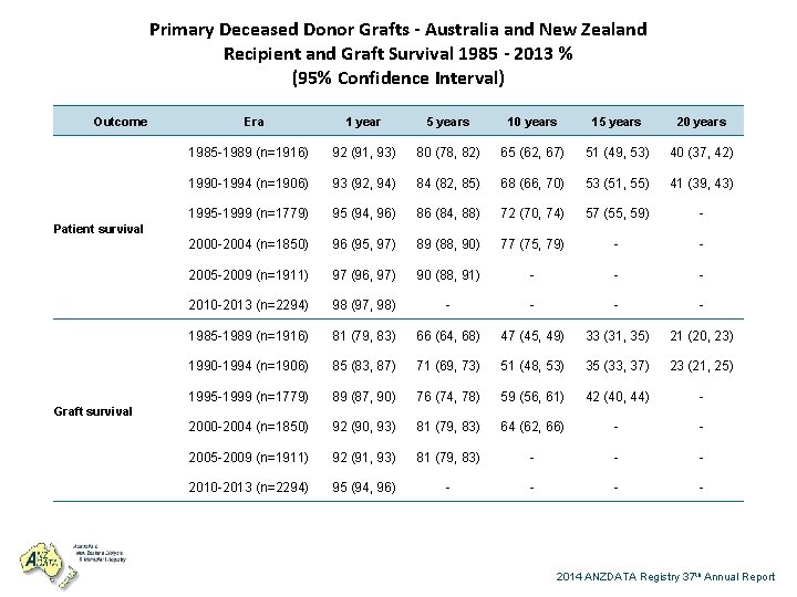 Primary Deceased Donor Grafts - Australia and New Zealand Recipient and Graft Survival 1985