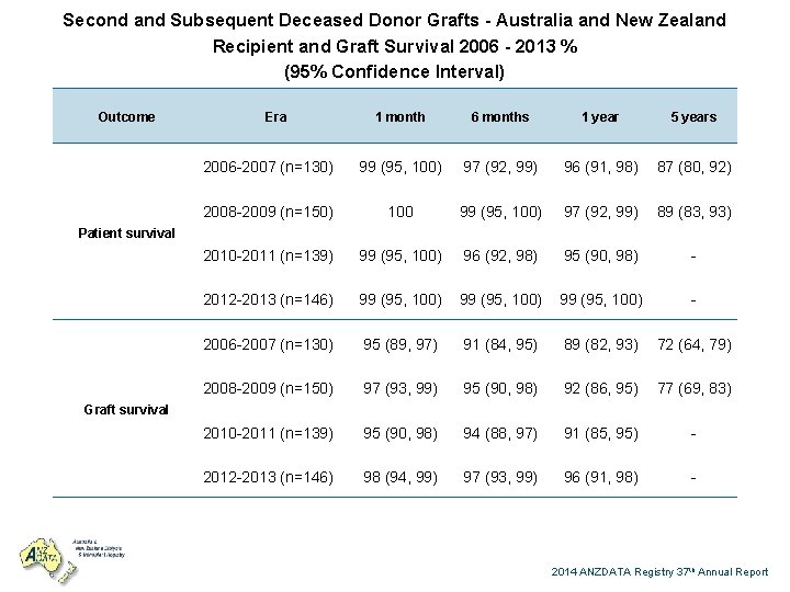 Second and Subsequent Deceased Donor Grafts - Australia and New Zealand Recipient and Graft