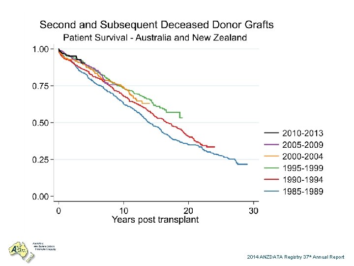 2014 ANZDATA Registry 37 th Annual Report 