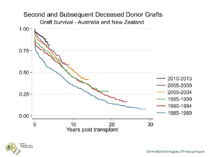 2014 ANZDATA Registry 37 th Annual Report 