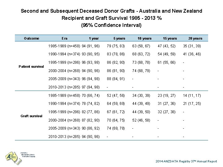 Second and Subsequent Deceased Donor Grafts - Australia and New Zealand Recipient and Graft