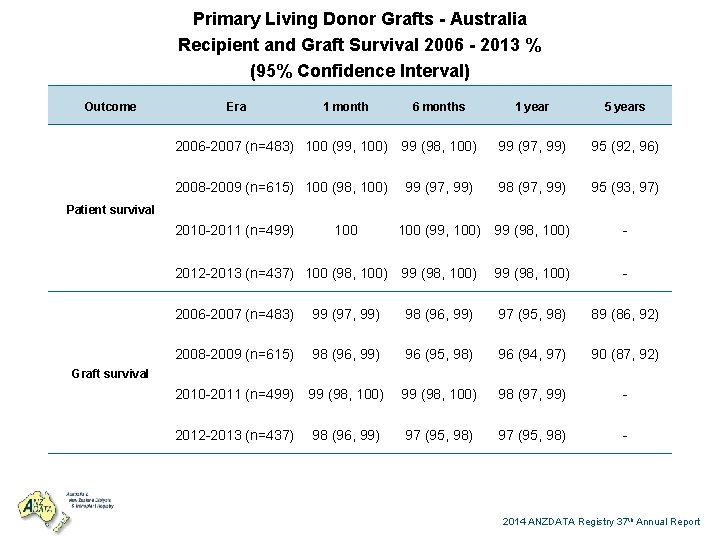 Primary Living Donor Grafts - Australia Recipient and Graft Survival 2006 - 2013 %