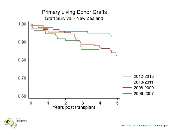 2014 ANZDATA Registry 37 th Annual Report 