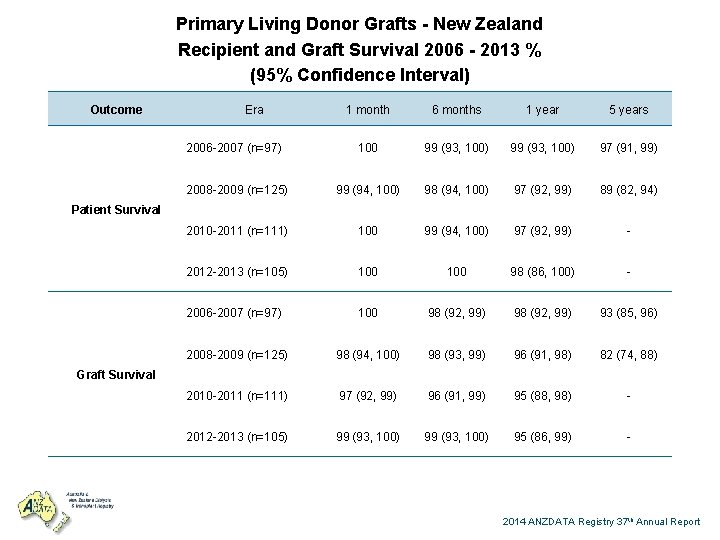 Primary Living Donor Grafts - New Zealand Recipient and Graft Survival 2006 - 2013