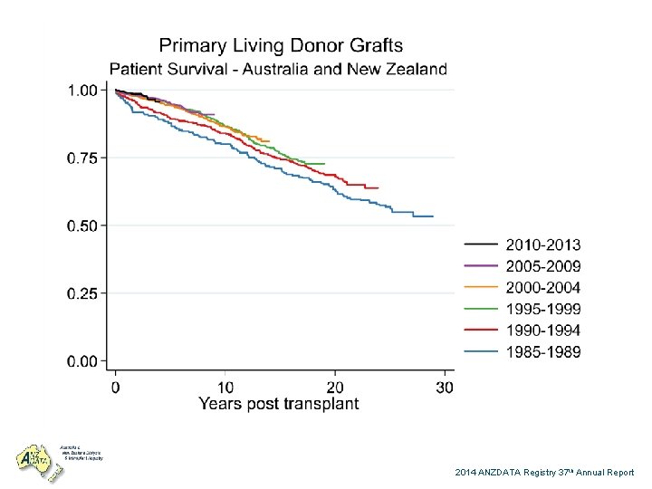 2014 ANZDATA Registry 37 th Annual Report 