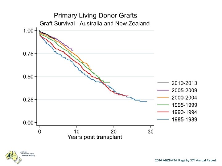2014 ANZDATA Registry 37 th Annual Report 