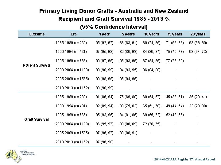 Primary Living Donor Grafts - Australia and New Zealand Recipient and Graft Survival 1985