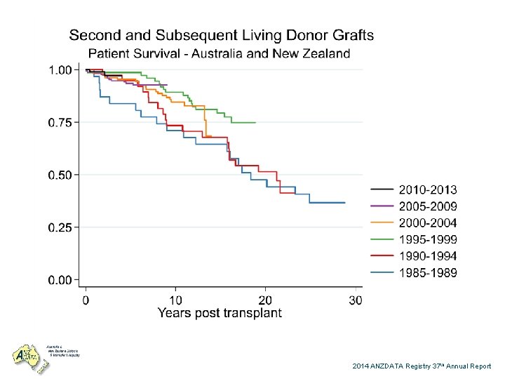 2014 ANZDATA Registry 37 th Annual Report 