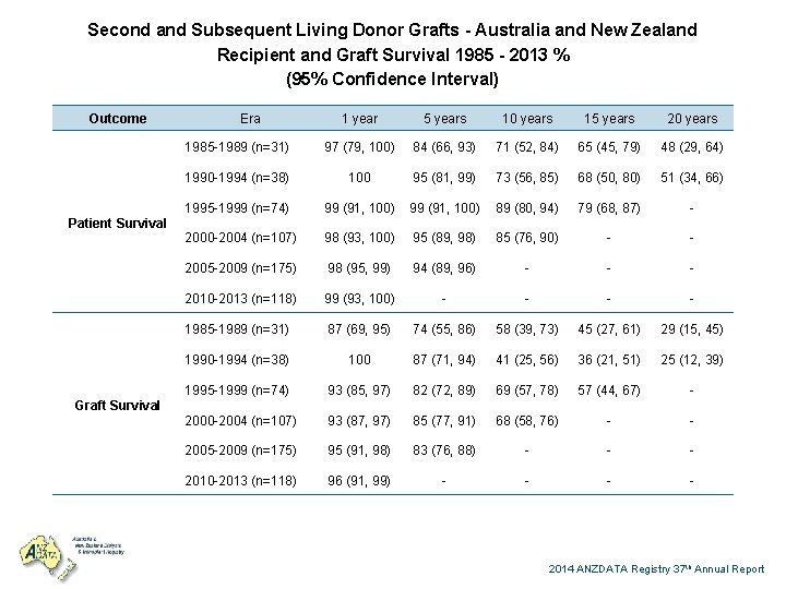 Second and Subsequent Living Donor Grafts - Australia and New Zealand Recipient and Graft