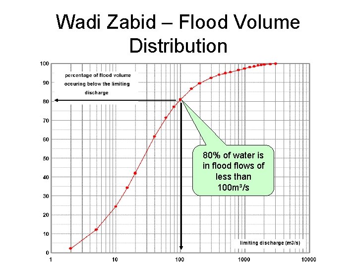 Wadi Zabid – Flood Volume Distribution 80% of water is in flood flows of
