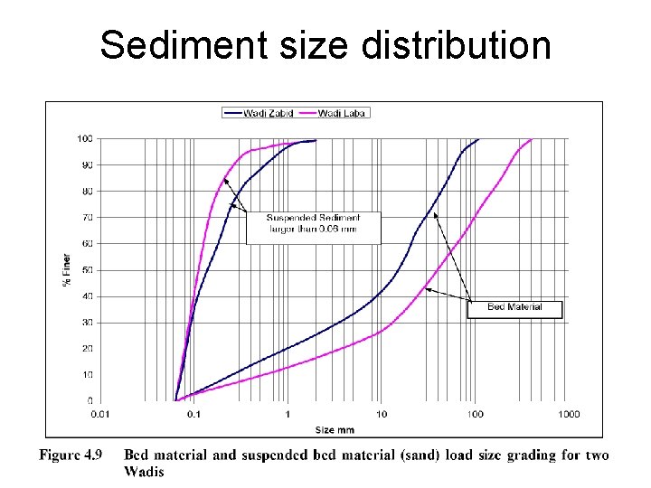 Sediment size distribution 