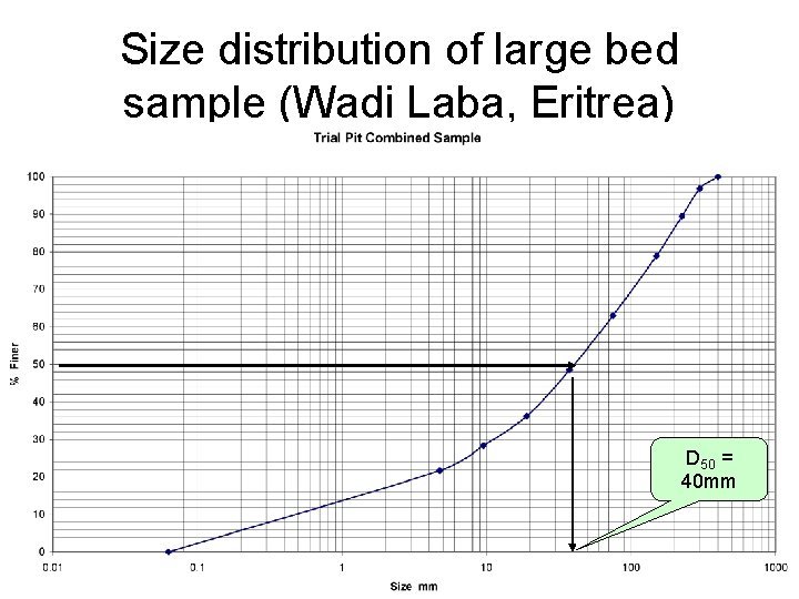 Size distribution of large bed sample (Wadi Laba, Eritrea) D 50 = 40 mm