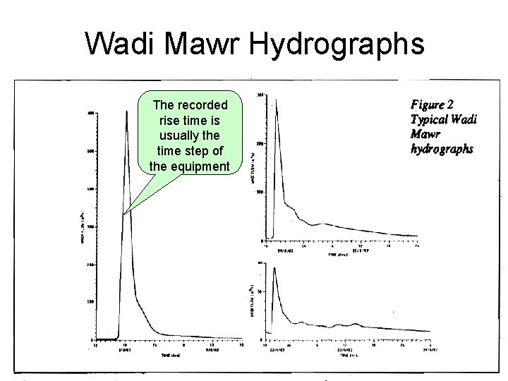 Wadi Mawr Hydrographs The recorded rise time is usually the time step of the