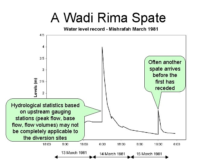 A Wadi Rima Spate Often another spate arrives before the first has receded Hydrological