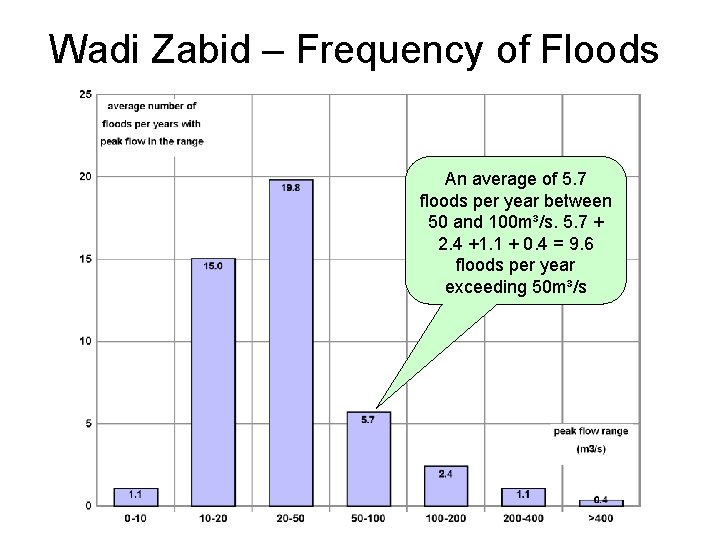 Wadi Zabid – Frequency of Floods An average of 5. 7 floods per year