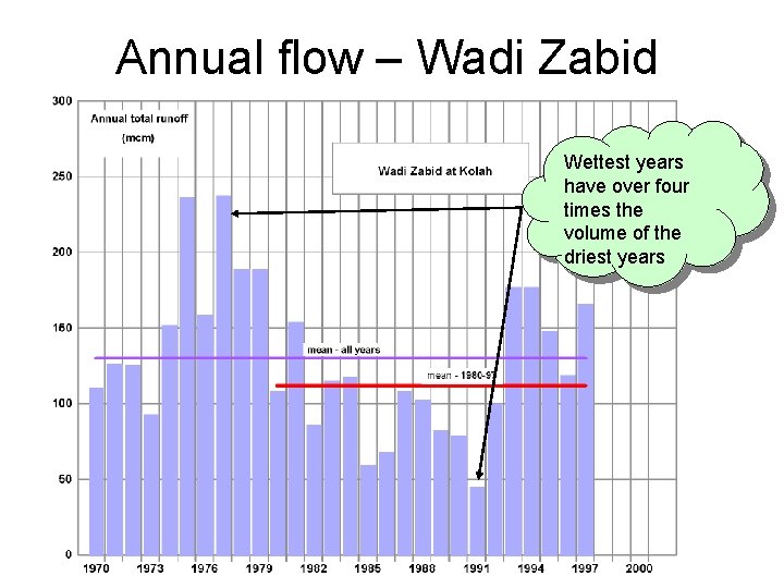 Annual flow – Wadi Zabid Wettest years have over four times the volume of