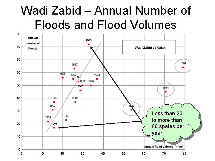 Wadi Zabid – Annual Number of Floods and Flood Volumes Less than 20 to