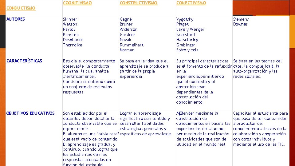 COGNITIVISMO CONSTRUCTIVISMO CONECTIVISMO AUTORES Skinner Watson Pavlov Bandura Desollador Thorndike Gagné Bruner Anderson Gardner