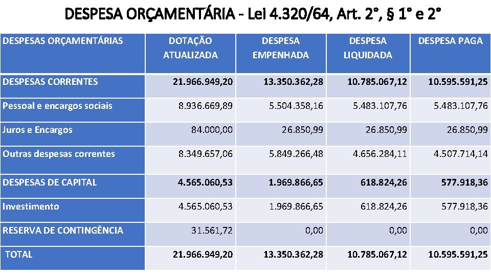 DESPESA ORÇAMENTÁRIA - Lei 4. 320/64, Art. 2°, § 1° e 2° DESPESAS ORÇAMENTÁRIAS