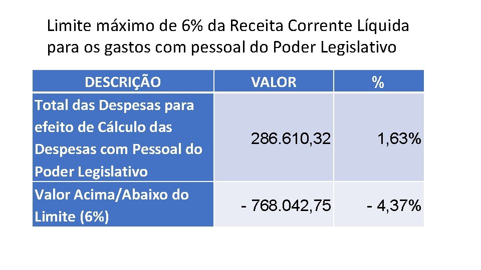 Limite máximo de 6% da Receita Corrente Líquida para os gastos com pessoal do