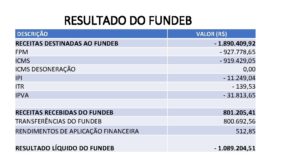 RESULTADO DO FUNDEB DESCRIÇÃO RECEITAS DESTINADAS AO FUNDEB FPM ICMS DESONERAÇÃO IPI ITR IPVA