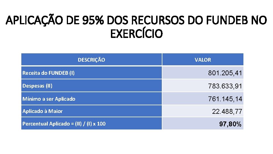 APLICAÇÃO DE 95% DOS RECURSOS DO FUNDEB NO EXERCÍCIO DESCRIÇÃO VALOR Receita do FUNDEB