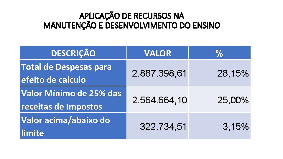 APLICAÇÃO DE RECURSOS NA MANUTENÇÃO E DESENVOLVIMENTO DO ENSINO DESCRIÇÃO Total de Despesas para