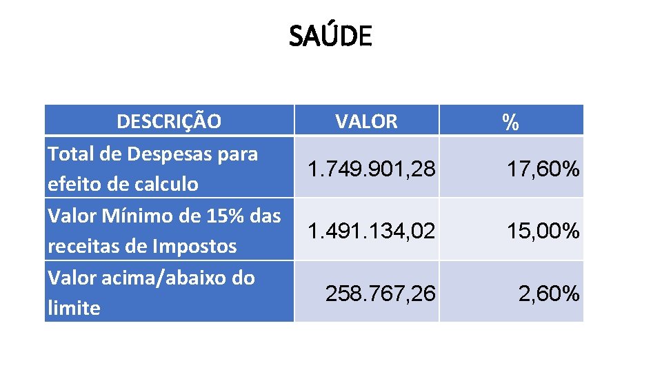 SAÚDE DESCRIÇÃO Total de Despesas para efeito de calculo Valor Mínimo de 15% das