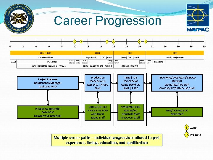 Career Progression Project Engineer Construction Manager Assistant PWO Production FEAD Director Asst OPS | Career Progression Project Engineer Construction Manager Assistant PWO Production FEAD Director Asst OPS |